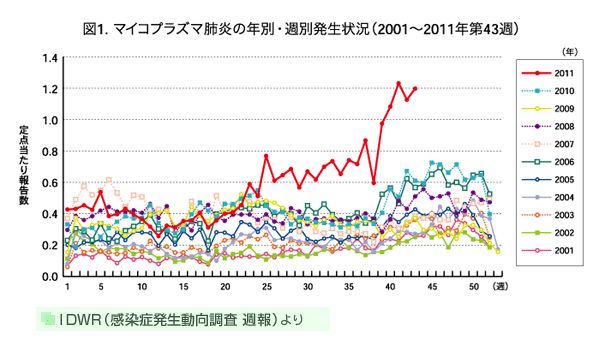図1.マイコプラズマ肺炎の年別・週別発生状況(2001~2011年第43週)