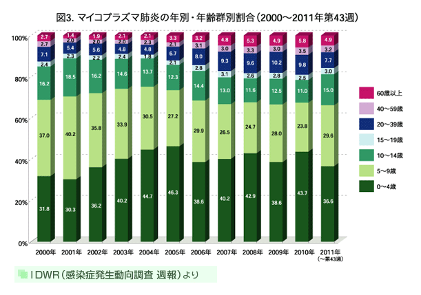 図3.マイコプラズマ肺炎の年別・年齢群別割合(2000~2011年第43週)