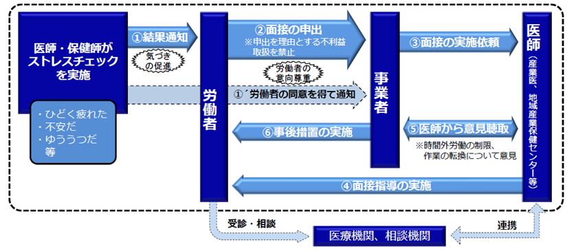 ストレスチェック制度の流れ